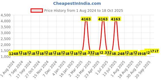 myntra.com MANVAA Embellished Unstitched Dress Material manvaa Price History Graph from 1 Aug 2024 to 18 Oct 2025