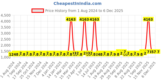 myntra.com MANVAA Embellished Unstitched Dress Material manvaa Price History Graph from 1 Aug 2024 to 6 Dec 2025