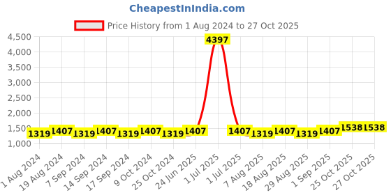 myntra.com MANVAA Embellished Unstitched Dress Material manvaa Price History Graph from 1 Aug 2024 to 27 Oct 2025