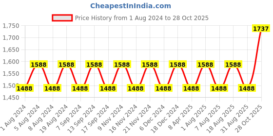 myntra.com MANVAA Embellished Unstitched Dress Material manvaa Price History Graph from 1 Aug 2024 to 28 Oct 2025