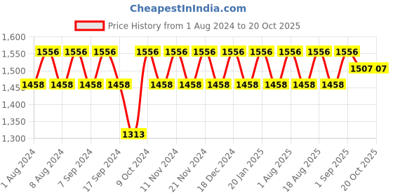 myntra.com MANVAA Embellished Unstitched Dress Material manvaa Price History Graph from 1 Aug 2024 to 19 Oct 2025