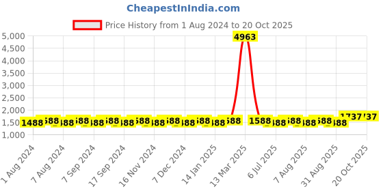 myntra.com MANVAA Embellished Unstitched Dress Material manvaa Price History Graph from 1 Aug 2024 to 19 Oct 2025