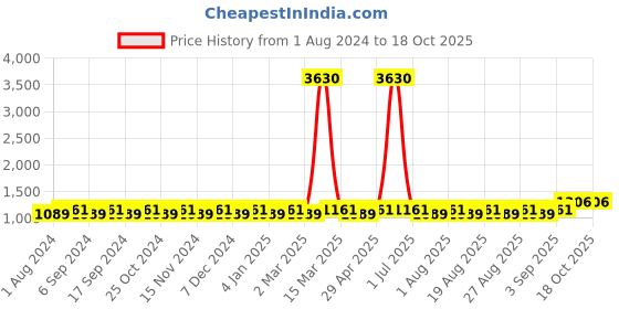 myntra.com MANVAA Embellished Unstitched Dress Material manvaa Price History Graph from 1 Aug 2024 to 18 Oct 2025