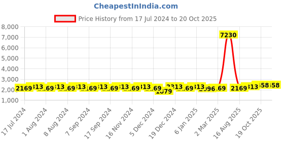 myntra.com MANVAA Embellished Unstitched Dress Material manvaa Price History Graph from 17 Jul 2024 to 19 Oct 2025