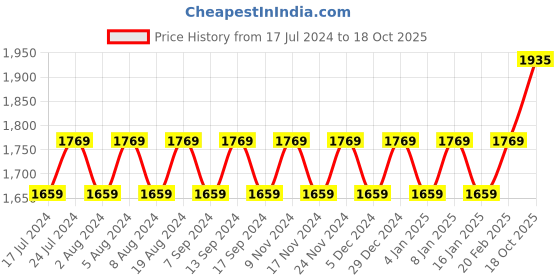 myntra.com MANVAA Embellished Unstitched Dress Material manvaa Price History Graph from 17 Jul 2024 to 18 Oct 2025