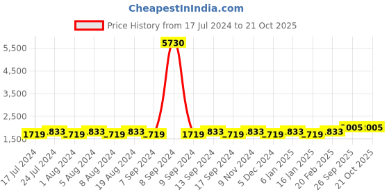 myntra.com MANVAA Embellished Unstitched Dress Material manvaa Price History Graph from 17 Jul 2024 to 20 Oct 2025