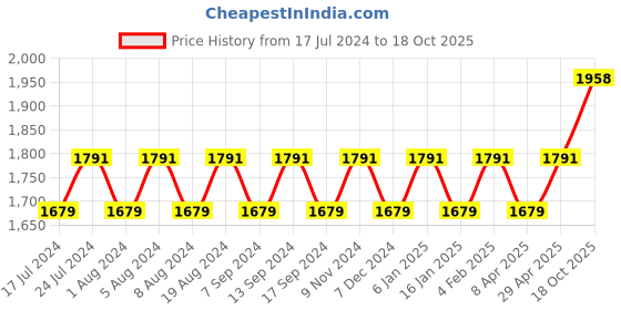 myntra.com MANVAA Embellished Unstitched Dress Material manvaa Price History Graph from 17 Jul 2024 to 18 Oct 2025