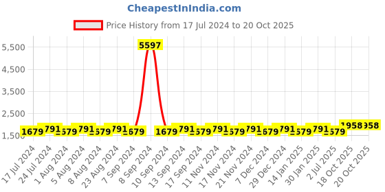 myntra.com MANVAA Embellished Unstitched Dress Material manvaa Price History Graph from 17 Jul 2024 to 20 Oct 2025