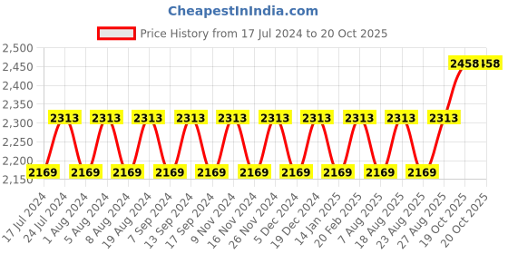 myntra.com MANVAA Embellished Unstitched Dress Material manvaa Price History Graph from 17 Jul 2024 to 20 Oct 2025