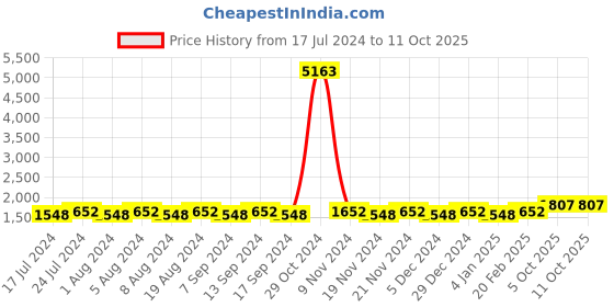 myntra.com MANVAA Embellished Unstitched Dress Material manvaa Price History Graph from 17 Jul 2024 to 11 Oct 2025