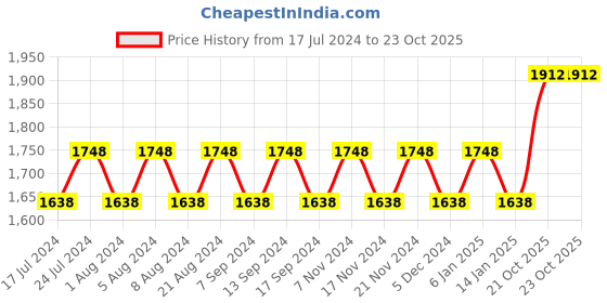 myntra.com MANVAA Embellished Unstitched Dress Material manvaa Price History Graph from 17 Jul 2024 to 23 Oct 2025