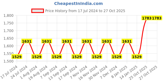 myntra.com MANVAA Embellished Unstitched Dress Material manvaa Price History Graph from 17 Jul 2024 to 27 Oct 2025