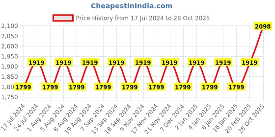 myntra.com MANVAA Embellished Unstitched Dress Material manvaa Price History Graph from 17 Jul 2024 to 28 Oct 2025