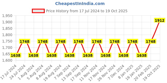 myntra.com MANVAA Embellished Unstitched Dress Material manvaa Price History Graph from 17 Jul 2024 to 19 Oct 2025