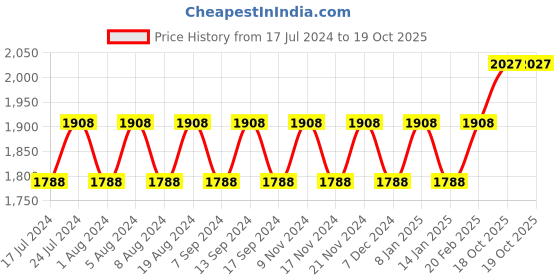 myntra.com MANVAA Embellished Unstitched Dress Material manvaa Price History Graph from 17 Jul 2024 to 19 Oct 2025
