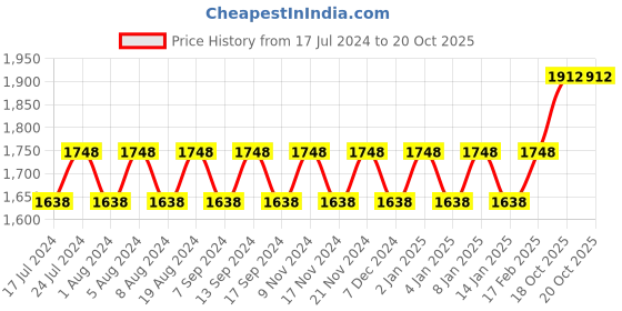 myntra.com MANVAA Embellished Unstitched Dress Material manvaa Price History Graph from 17 Jul 2024 to 20 Oct 2025