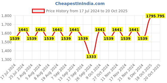 myntra.com MANVAA Embellished Unstitched Dress Material manvaa Price History Graph from 17 Jul 2024 to 20 Oct 2025