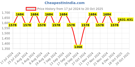 myntra.com MANVAA Embellished Unstitched Dress Material manvaa Price History Graph from 17 Jul 2024 to 19 Oct 2025