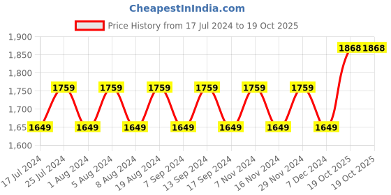 myntra.com MANVAA Embellished Unstitched Dress Material manvaa Price History Graph from 17 Jul 2024 to 19 Oct 2025