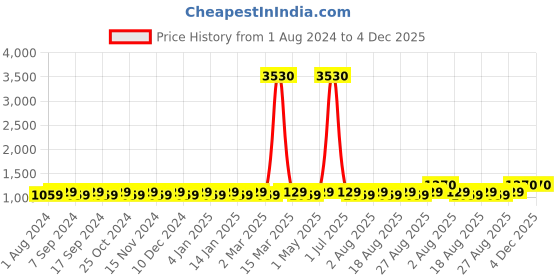 myntra.com MANVAA Embellished Unstitched Dress Material manvaa Price History Graph from 1 Aug 2024 to 4 Dec 2025