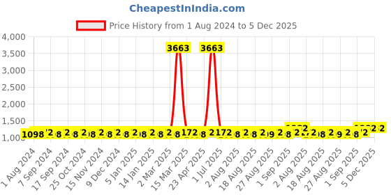 myntra.com MANVAA Embellished Unstitched Dress Material manvaa Price History Graph from 1 Aug 2024 to 5 Dec 2025
