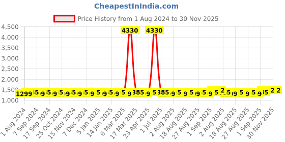 myntra.com MANVAA Embellished Unstitched Dress Material manvaa Price History Graph from 1 Aug 2024 to 30 Nov 2025