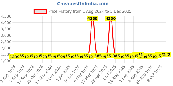 myntra.com MANVAA Embellished Unstitched Dress Material manvaa Price History Graph from 1 Aug 2024 to 5 Dec 2025