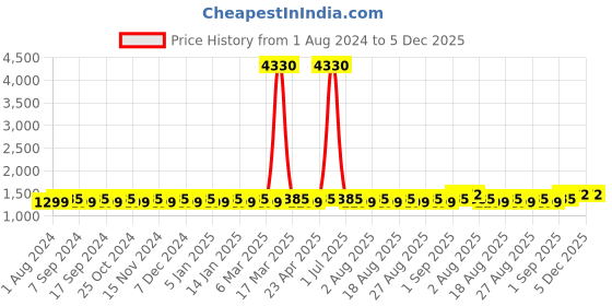 myntra.com MANVAA Embellished Unstitched Dress Material manvaa Price History Graph from 1 Aug 2024 to 4 Dec 2025