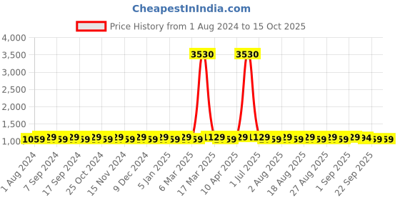 myntra.com MANVAA Embellished Unstitched Dress Material manvaa Price History Graph from 1 Aug 2024 to 15 Oct 2025