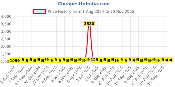 myntra.com MANVAA Embellished Unstitched Dress Material manvaa Price History Graph from 1 Aug 2024 to 30 Nov 2025
