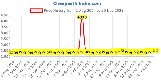 myntra.com MANVAA Embellished Unstitched Dress Material manvaa Price History Graph from 1 Aug 2024 to 30 Nov 2025