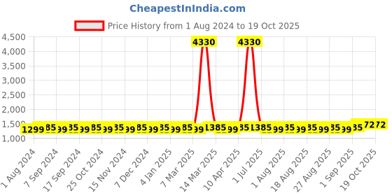 myntra.com MANVAA Embellished Unstitched Dress Material manvaa Price History Graph from 1 Aug 2024 to 18 Oct 2025