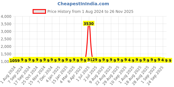 myntra.com MANVAA Embellished Unstitched Dress Material manvaa Price History Graph from 1 Aug 2024 to 25 Nov 2025