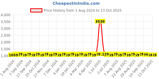 myntra.com MANVAA Embellished Unstitched Dress Material manvaa Price History Graph from 1 Aug 2024 to 13 Oct 2025