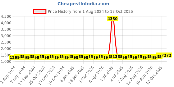 myntra.com MANVAA Embellished Unstitched Dress Material manvaa Price History Graph from 1 Aug 2024 to 16 Oct 2025