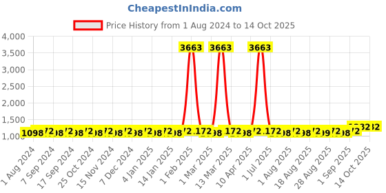 myntra.com MANVAA Embellished Unstitched Dress Material manvaa Price History Graph from 1 Aug 2024 to 14 Oct 2025