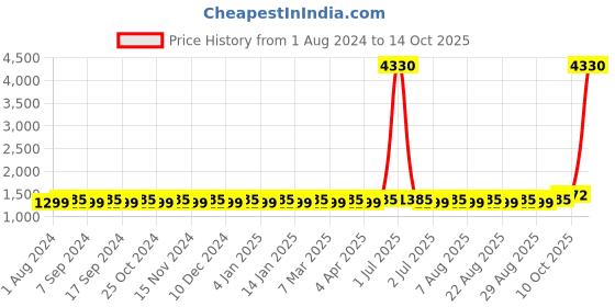myntra.com MANVAA Embellished Unstitched Dress Material manvaa Price History Graph from 1 Aug 2024 to 14 Oct 2025