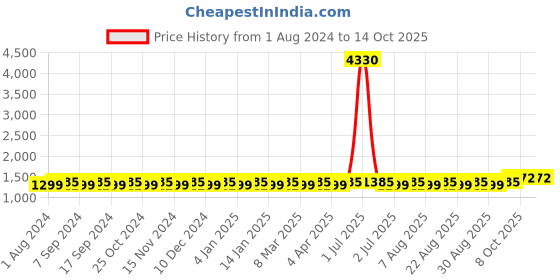 myntra.com MANVAA Embellished Unstitched Dress Material manvaa Price History Graph from 1 Aug 2024 to 14 Oct 2025