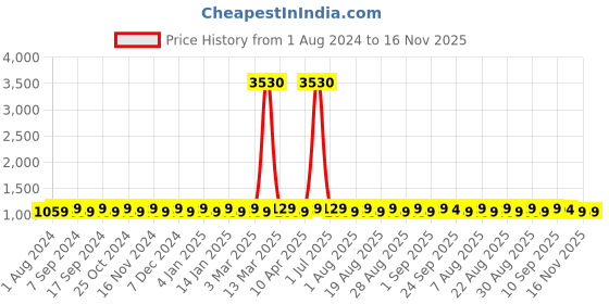 myntra.com MANVAA Embellished Unstitched Dress Material manvaa Price History Graph from 1 Aug 2024 to 15 Nov 2025