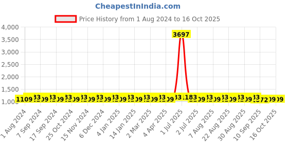 myntra.com MANVAA Embellished Unstitched Dress Material manvaa Price History Graph from 1 Aug 2024 to 16 Oct 2025