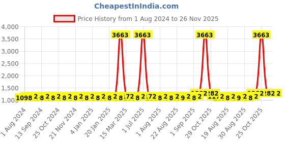 myntra.com MANVAA Embellished Unstitched Dress Material manvaa Price History Graph from 1 Aug 2024 to 26 Nov 2025