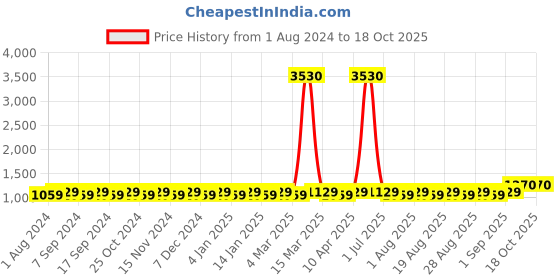 myntra.com MANVAA Embellished Unstitched Dress Material manvaa Price History Graph from 1 Aug 2024 to 18 Oct 2025