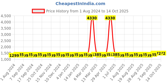 myntra.com MANVAA Embellished Unstitched Dress Material manvaa Price History Graph from 1 Aug 2024 to 14 Oct 2025