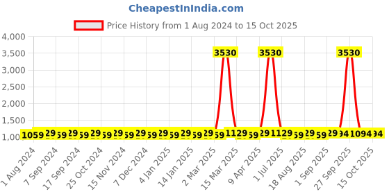 myntra.com MANVAA Embellished Unstitched Dress Material manvaa Price History Graph from 1 Aug 2024 to 14 Oct 2025