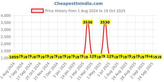myntra.com MANVAA Embellished Unstitched Dress Material manvaa Price History Graph from 1 Aug 2024 to 17 Oct 2025