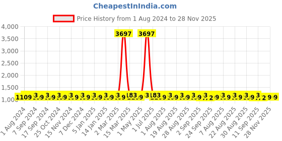 myntra.com MANVAA Embellished Unstitched Dress Material manvaa Price History Graph from 1 Aug 2024 to 28 Nov 2025