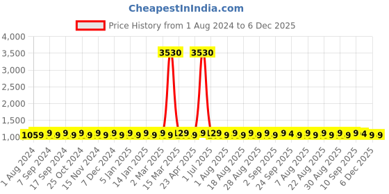 myntra.com MANVAA Embellished Unstitched Dress Material manvaa Price History Graph from 1 Aug 2024 to 5 Dec 2025