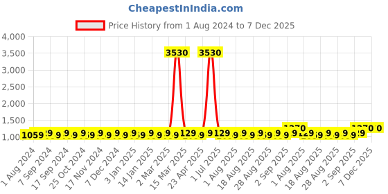 myntra.com MANVAA Embellished Unstitched Dress Material manvaa Price History Graph from 1 Aug 2024 to 6 Dec 2025