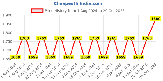 myntra.com MANVAA Embellished Unstitched Dress Material manvaa Price History Graph from 1 Aug 2024 to 20 Oct 2025