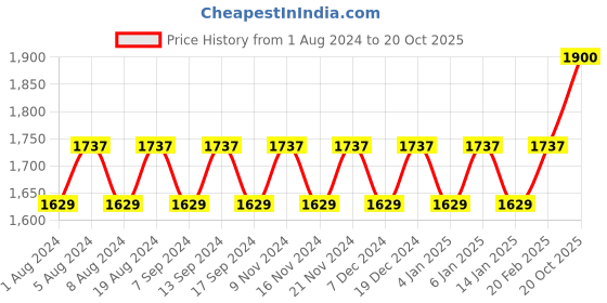 myntra.com MANVAA Embellished Unstitched Dress Material manvaa Price History Graph from 1 Aug 2024 to 20 Oct 2025